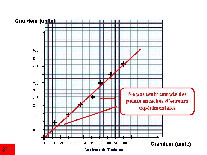 Grandeur (unité) 5, 5 5 4, 5 4 3, 5 + 3 2, 5