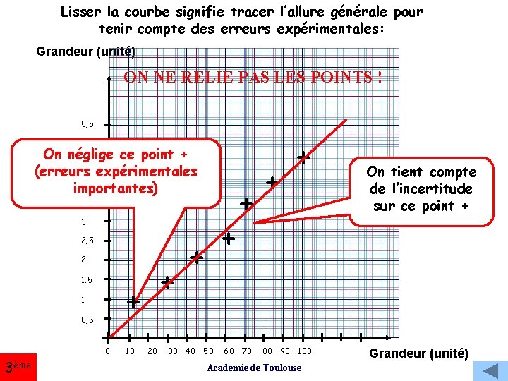 Lisser la courbe signifie tracer l’allure générale pour tenir compte des erreurs expérimentales: Grandeur