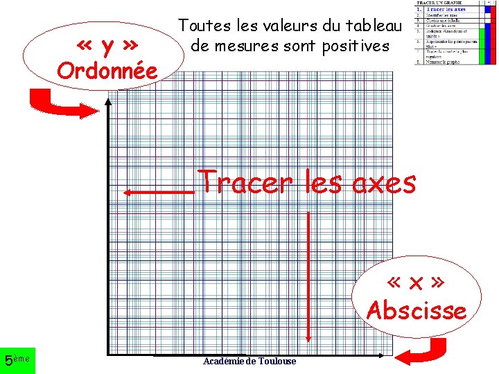  « y » Ordonnée Toutes les valeurs du tableau de mesures sont positives