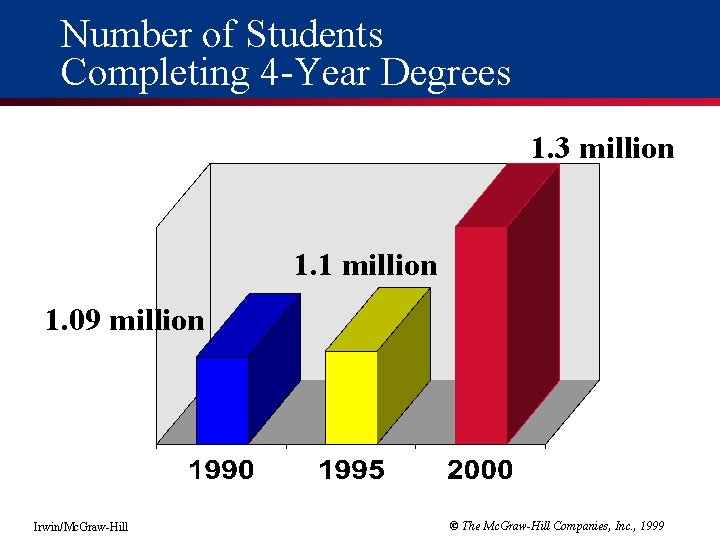 Number of Students Completing 4 -Year Degrees 1. 3 million 1. 1 million 1.