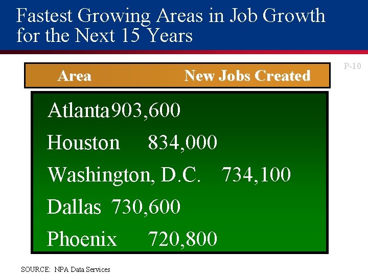 Fastest Growing Areas in Job Growth for the Next 15 Years Area New Jobs