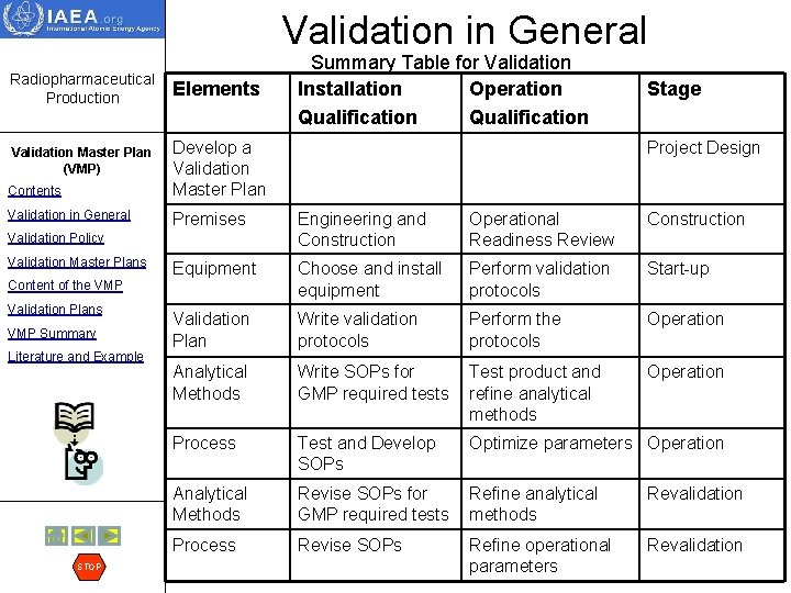 Validation in General Radiopharmaceutical Production Elements Summary Table for Validation Installation Operation Qualification Stage