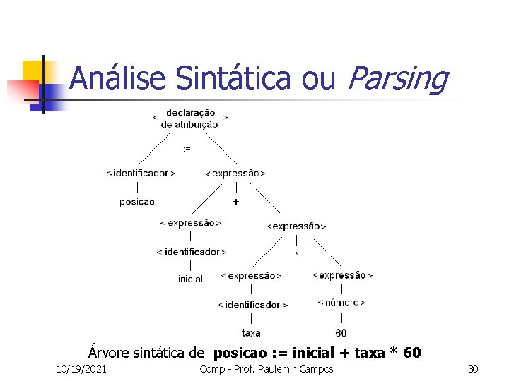 Análise Sintática ou Parsing Árvore sintática de posicao : = inicial + taxa *
