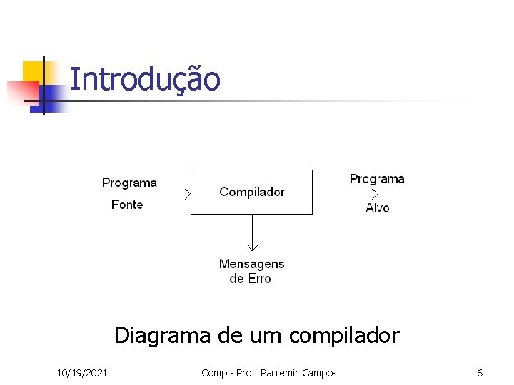 Introdução Diagrama de um compilador 10/19/2021 Comp - Prof. Paulemir Campos 6 