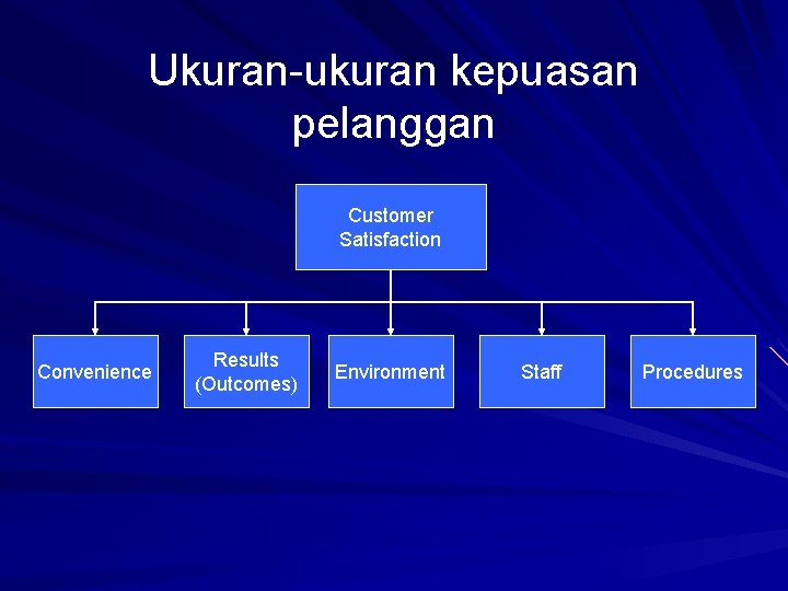 Ukuran-ukuran kepuasan pelanggan Customer Satisfaction Convenience Results (Outcomes) Environment Staff Procedures 