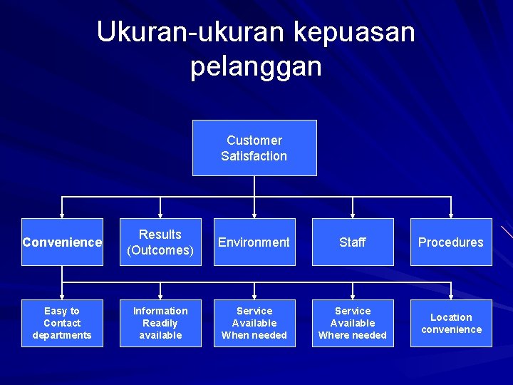 Ukuran-ukuran kepuasan pelanggan Customer Satisfaction Convenience Results (Outcomes) Environment Staff Procedures Easy to Contact