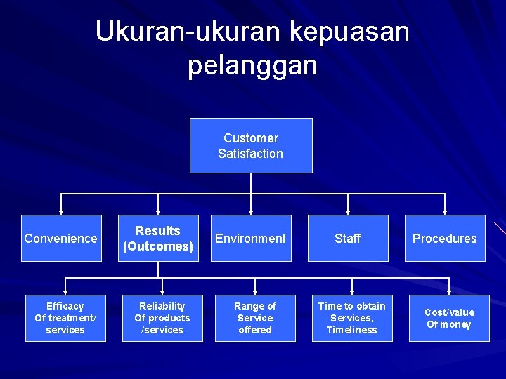 Ukuran-ukuran kepuasan pelanggan Customer Satisfaction Convenience Efficacy Of treatment/ services Results (Outcomes) Reliability Of