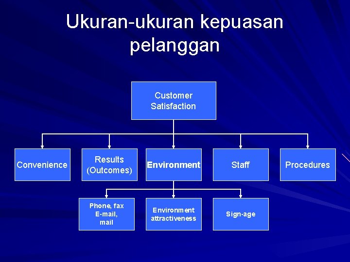 Ukuran-ukuran kepuasan pelanggan Customer Satisfaction Convenience Results (Outcomes) Phone, fax E-mail, mail Environment Staff