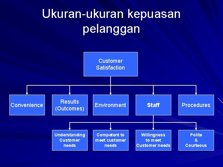 Ukuran-ukuran kepuasan pelanggan Customer Satisfaction Convenience Results (Outcomes) Environment Staff Procedures Understanding Customer needs