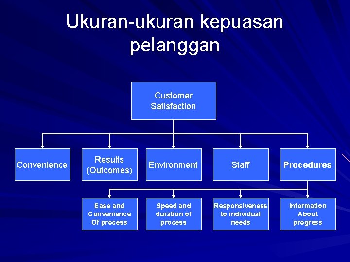 Ukuran-ukuran kepuasan pelanggan Customer Satisfaction Convenience Results (Outcomes) Environment Staff Procedures Ease and Convenience