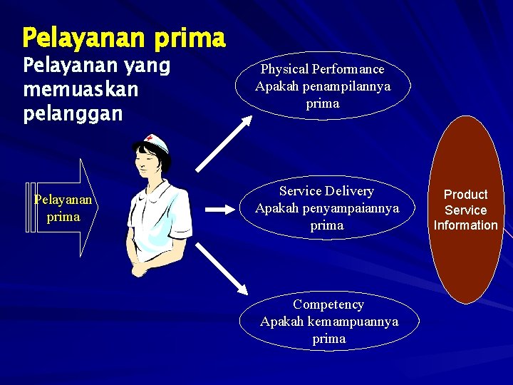 Pelayanan prima Pelayanan yang memuaskan pelanggan Pelayanan prima Physical Performance Apakah penampilannya prima Service