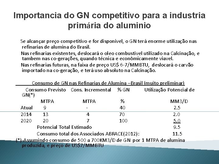 Importancia do GN competitivo para a industria primária do aluminio Se alcançar preço competitivo