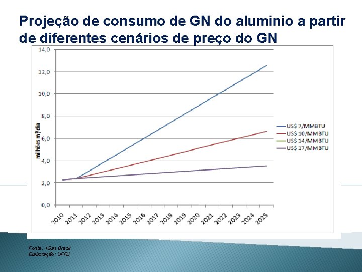 Projeção de consumo de GN do aluminio a partir de diferentes cenários de preço