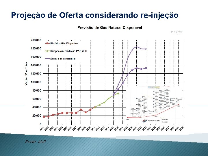 Projeção de Oferta considerando re-injeção Fonte: ANP 