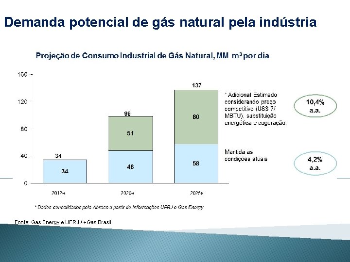 Demanda potencial de gás natural pela indústria Fonte: Gas Energy e UFRJ / +Gas