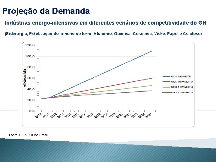 Projeção da Demanda Indústrias energo-intensivas em diferentes cenários de competitividade do GN (Siderurgia, Pelotização