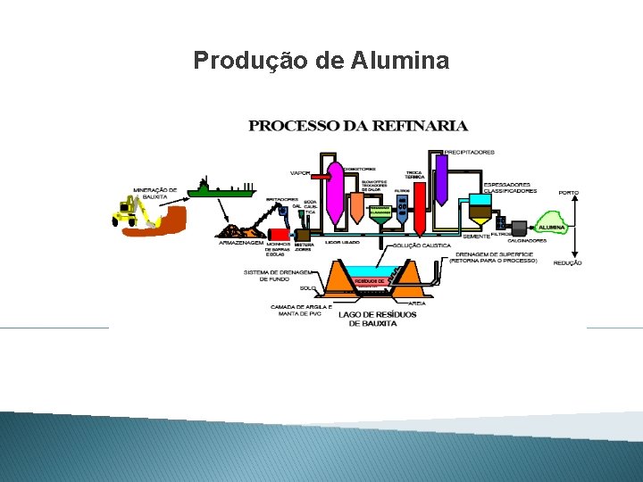 Produção de Alumina 