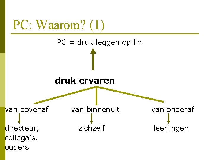 PC: Waarom? (1) PC = druk leggen op lln. druk ervaren van bovenaf directeur,