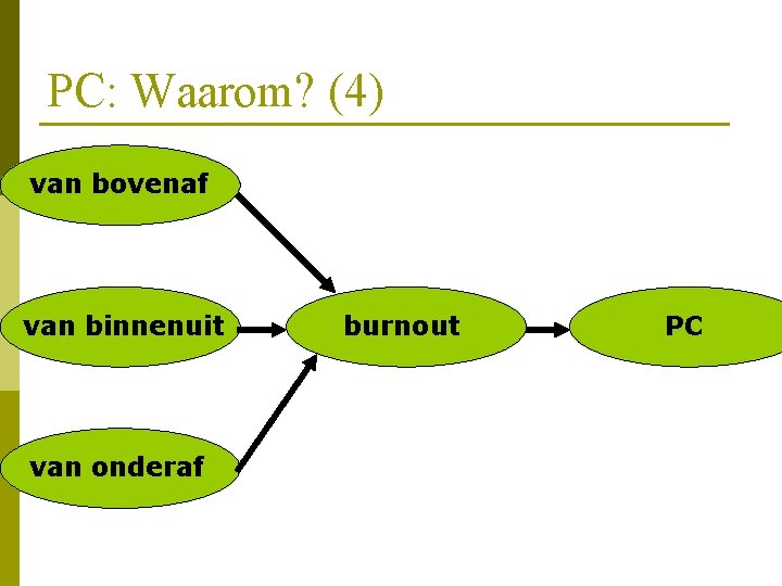 PC: Waarom? (4) van bovenaf van binnenuit van onderaf burnout PC 