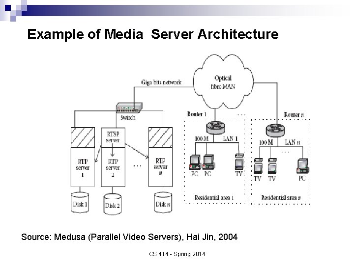 Example of Media Server Architecture Source: Medusa (Parallel Video Servers), Hai Jin, 2004 CS