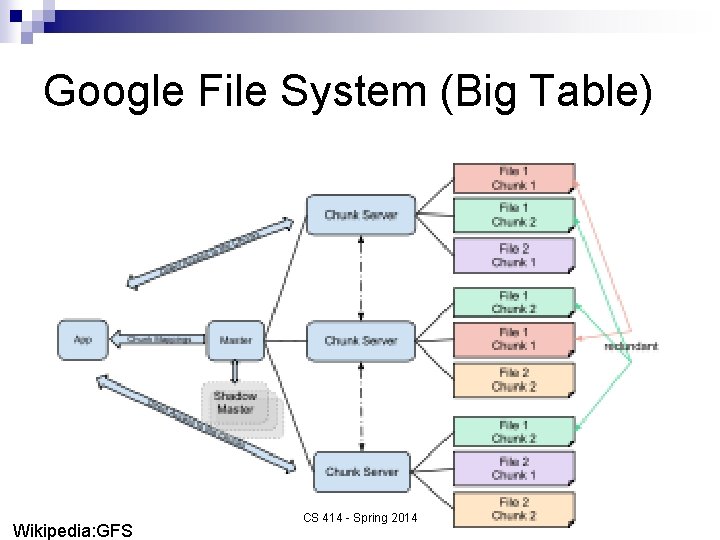 Google File System (Big Table) Wikipedia: GFS CS 414 - Spring 2014 