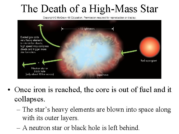 The Death of a High-Mass Star • Once iron is reached, the core is