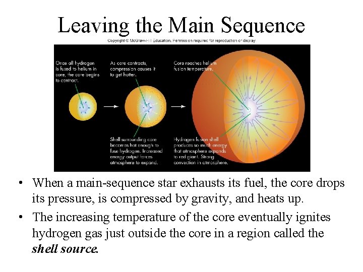 Leaving the Main Sequence • When a main-sequence star exhausts its fuel, the core