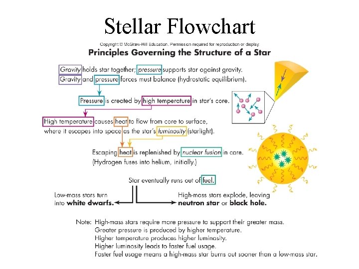 Stellar Flowchart 