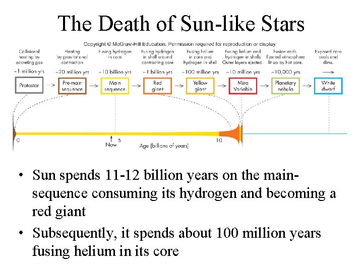 The Death of Sun-like Stars • Sun spends 11 -12 billion years on the