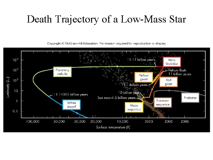 Death Trajectory of a Low-Mass Star 