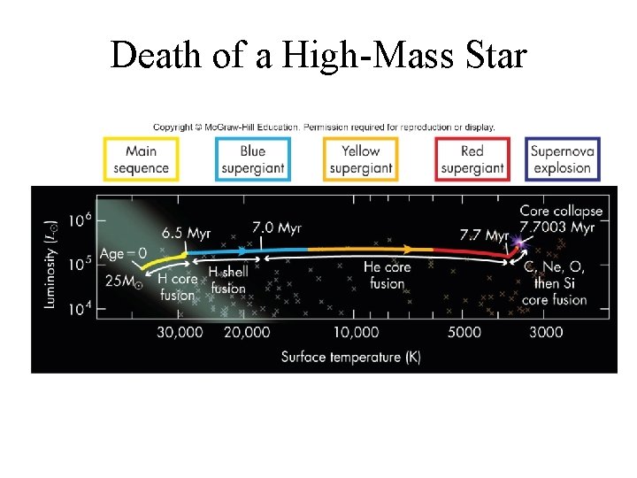 Death of a High-Mass Star 