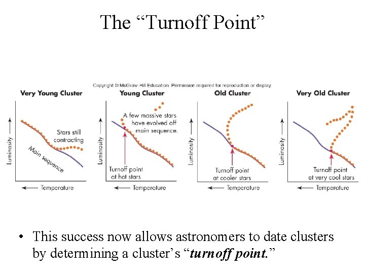 The “Turnoff Point” • This success now allows astronomers to date clusters by determining