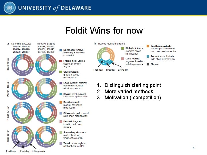 Foldit Wins for now 1. Distinguish starting point 2. More varied methods 3. Motivation