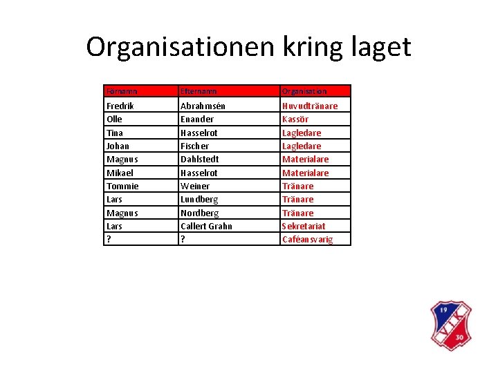 Organisationen kring laget Förnamn Efternamn Organisation Fredrik Olle Tina Johan Magnus Mikael Tommie Lars