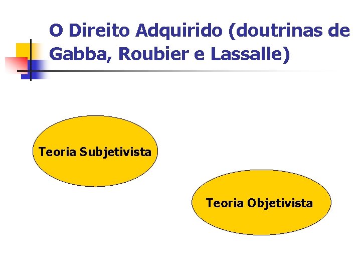 O Direito Adquirido (doutrinas de Gabba, Roubier e Lassalle) Teoria Subjetivista Teoria Objetivista 