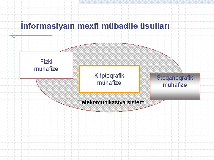 İnformasiyaın məxfi mübadilə üsulları Fizki mühafizə Kriptoqrafik mühafizə Telekomunikasiya sistemi Steqanoqrafik mühafizə 