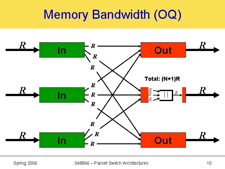 Memory Bandwidth (OQ) R In ? R R Out R ? R In ?