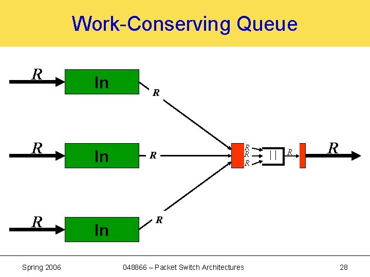 Work-Conserving Queue R R R Spring 2006 In In In ? R R R