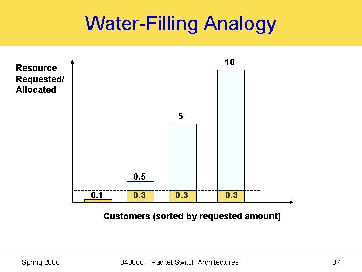 Water-Filling Analogy 10 Resource Requested/ Allocated 5 0. 1 0. 3 Customers (sorted by
