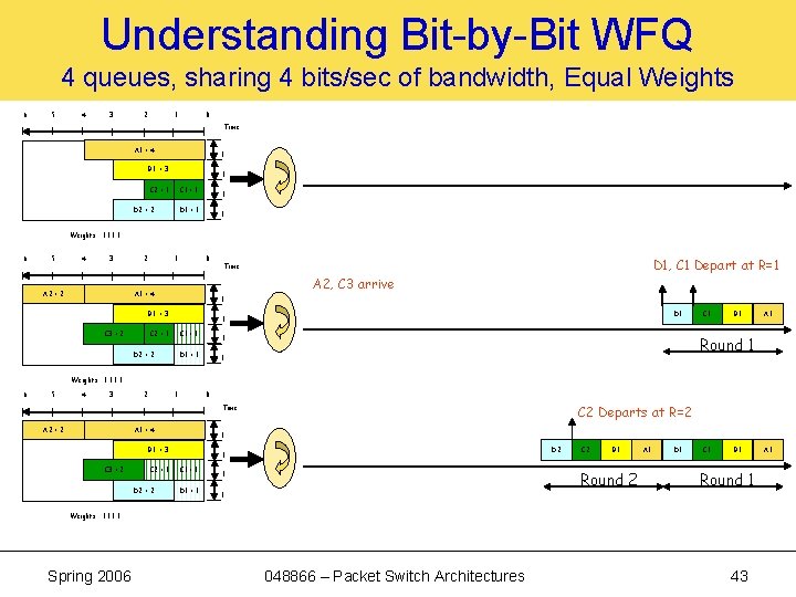 Understanding Bit-by-Bit WFQ 4 queues, sharing 4 bits/sec of bandwidth, Equal Weights 6 5