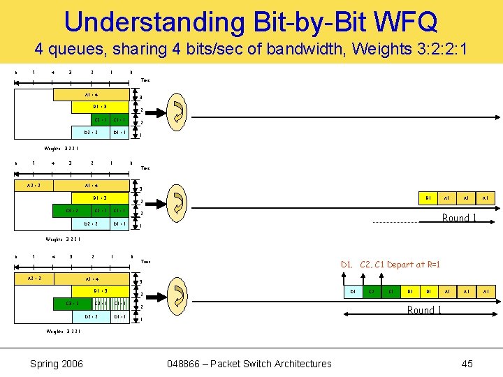 Understanding Bit-by-Bit WFQ 4 queues, sharing 4 bits/sec of bandwidth, Weights 3: 2: 2: