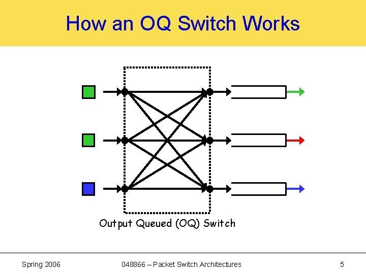 How an OQ Switch Works Output Queued (OQ) Switch Spring 2006 048866 – Packet