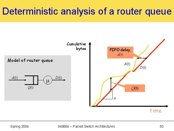 Deterministic analysis of a router queue Cumulative bytes FIFO delay, d(t) Model of router