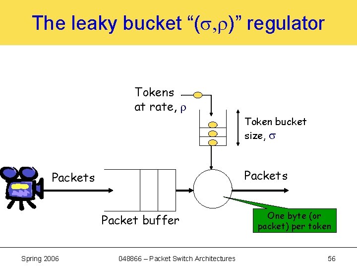 The leaky bucket “( , )” regulator Tokens at rate, Packets Packet buffer Spring