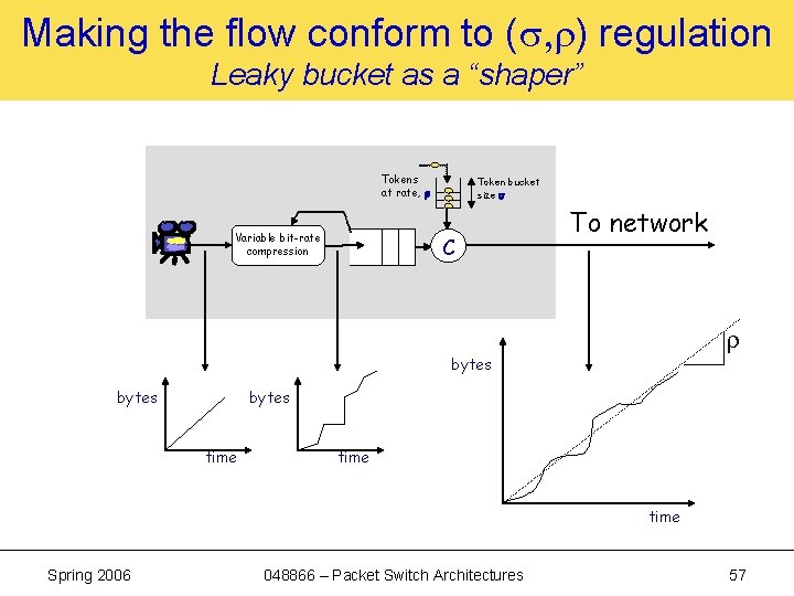 Making the flow conform to ( , ) regulation Leaky bucket as a “shaper”