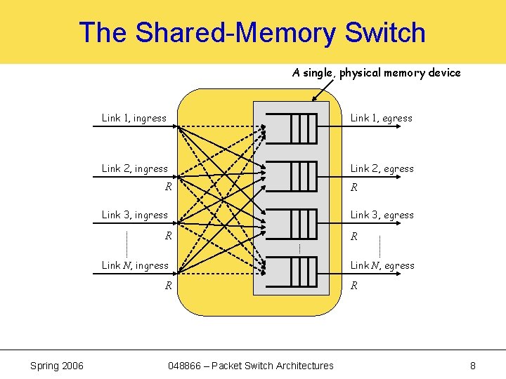 The Shared-Memory Switch A single, physical memory device Link 1, ingress Link 1, egress