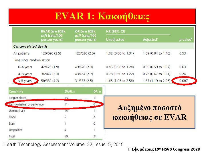 EVAR 1: Κακοήθειες Αυξημένο ποσοστό κακοήθειας σε EVAR Health Technology Assessment Volume: 22, Issue: