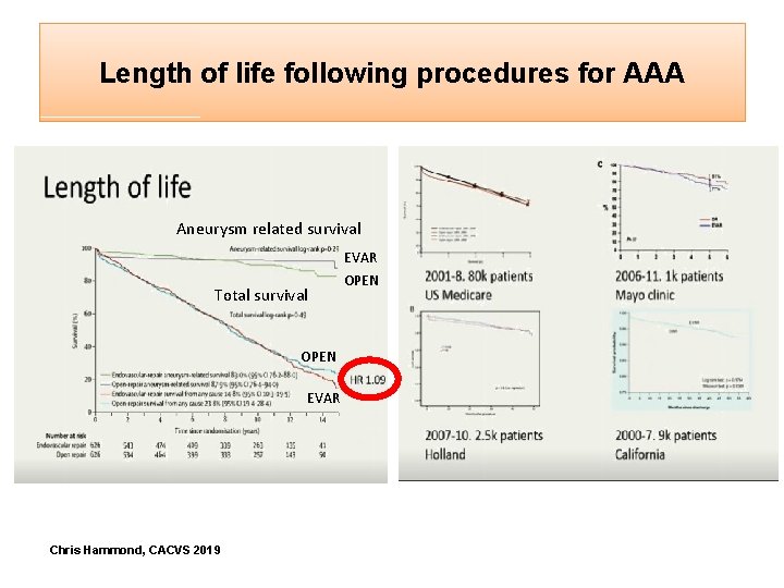Length of life following procedures for AAA Aneurysm related survival EVAR Total survival OPEN