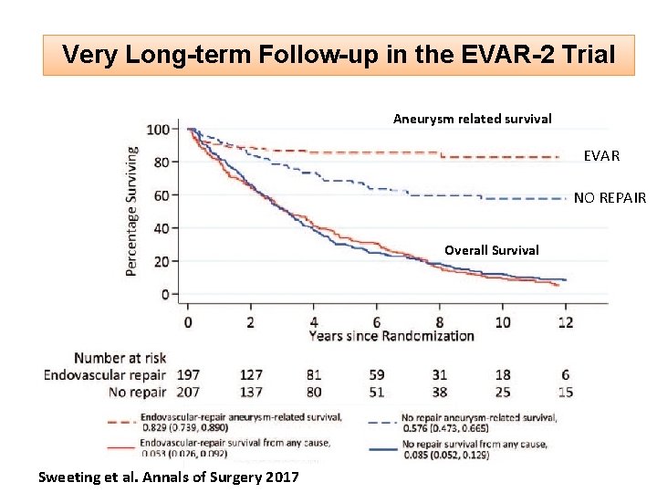 Very Long-term Follow-up in the EVAR-2 Trial Aneurysm related survival EVAR NO REPAIR Overall