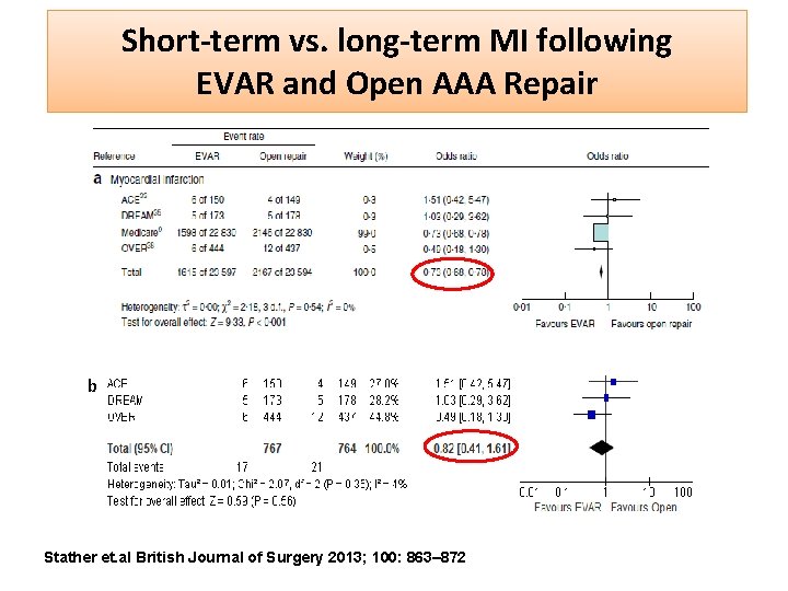 Short-term vs. long-term MI following EVAR and Open AAA Repair b Stather et. al